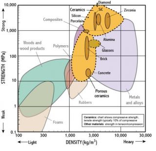Material Properties Strength and Density