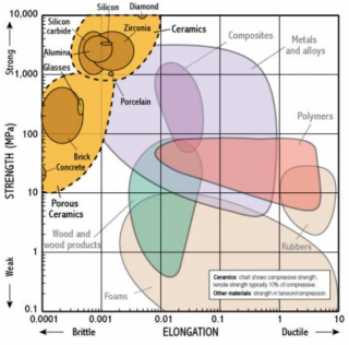 Material Properties Strength and Elongation