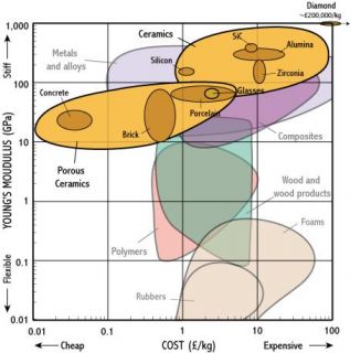 Material Properties Young's Modulus and Cost