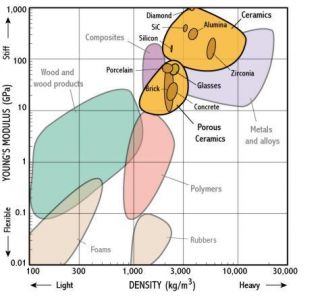 Material Properties Young's Modulus and Density